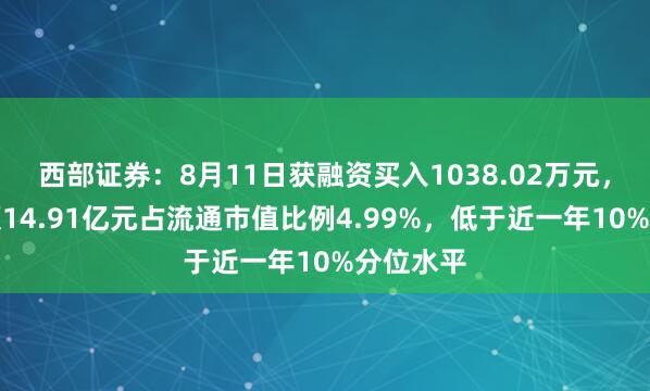 西部证券：8月11日获融资买入1038.02万元，融资余额14.91亿元占流通市值比例4.99%，低于近一年10%分位水平